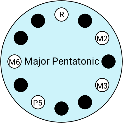 Major pentatonic